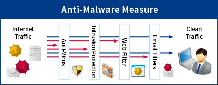 Anti-Malware (Optional Feature)
